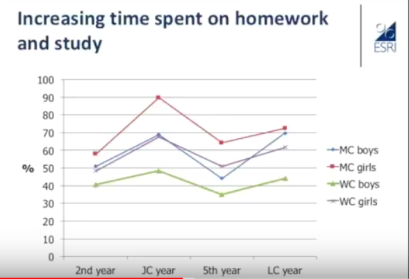 Graph showing working class boys lag far behind middle and working class girls – and middle class boys catching up with girls by school leaving age.